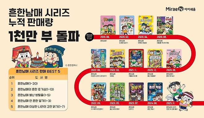 미래엔 아동출판 브랜드 '아이세움'의 대표 아동만화 시리즈 '흔한남매'가 출간 6년 만에 누적 판매 1000만 부를 돌파했다. (사진=미래엔)
