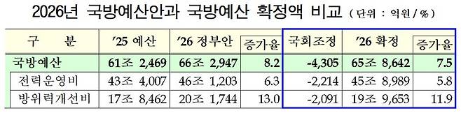 2026년 국방예산안과 국방예산 확정액 비교. 국방부 제공