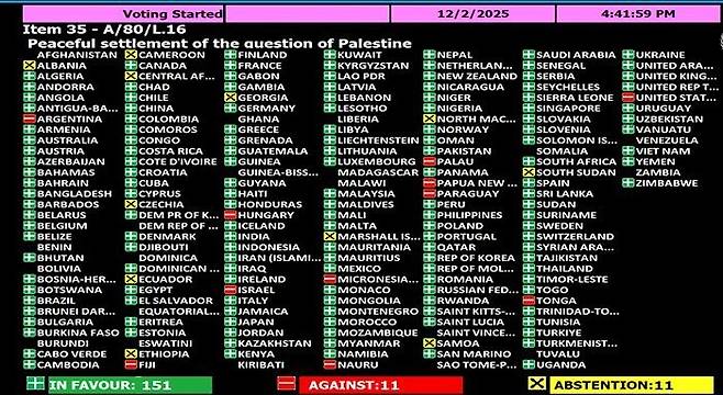 팔레스타인 문제의 평화적 해결 결의안 투표 결과. 출처 유엔