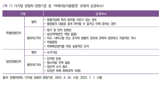디지털 성범죄가 감형되는 이유들, 한국여성정책연구원