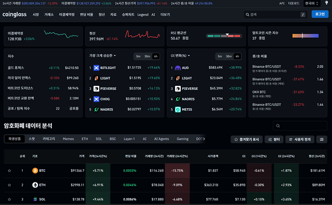 가상자산 파생상품 데이터 플랫폼 코인글래스에 따르면, 비트코인 반등으로 인해 지난 24시간 동안 약 3억 9796만 달러 규모의 선물 포지션이 강제 청산됐다. 펀딩 비율과 롱숏 비율 데이터는 여전히 시장 참여자들의 하락 우려가 해소되지 않았음을 보여준다. [출처=코인글래스]