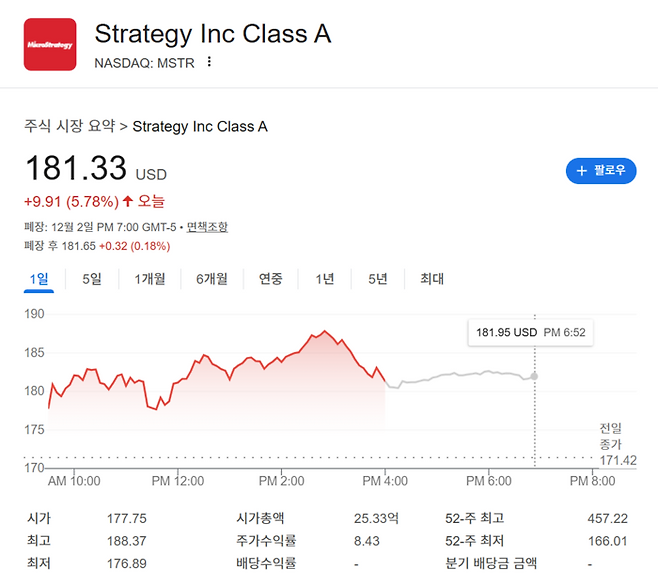 스트래티지(MSTR) 주가가 2일(현지시간) 전일 대비 5.78% 상승한 181.33달러로 장을 마쳤다. 퐁 레 CEO가 비트코인 강제 매각 우려를 불식시키는 발언을 내놓자 투자 심리가 회복된 것으로 보인다. [출처=구글 파이낸스]