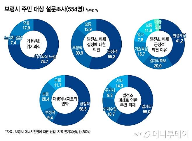 보령시 주민 대상 설문조사(554명)/그래픽=김지영