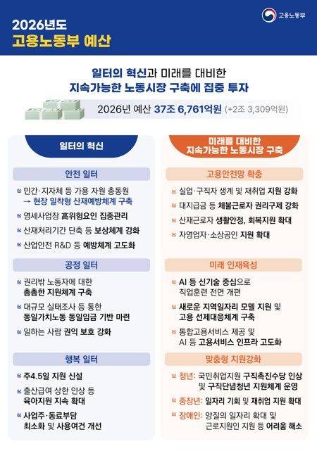 [서울=뉴시스] 2026년도 고용노동부 예산안. 2025.12.03. (자료=고용노동부 제공) *재판매 및 DB 금지