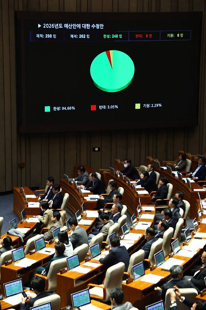 2일 서울 여의도 국회에서 열린 본회의에서 2026년도 예산안이 통과되고 있다. 뉴시스