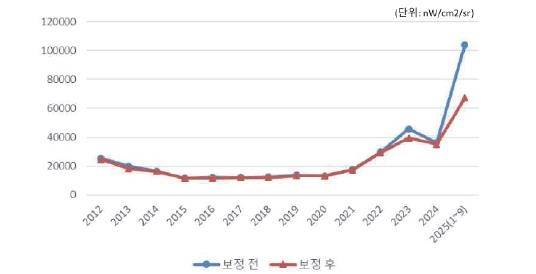 위성 정보로 평가한 북한 연도별 야간조도 지표 [김다울 대외경제정책연구원 연구원 제공. 재판매 및 DB 금지]
