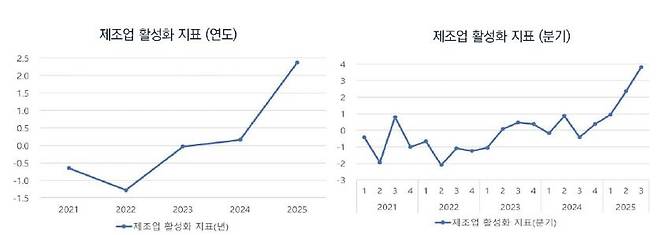 위성 정보로 평가한 북한의 제조업 활성화 지표 [김다울 대외경제정책연구원 연구원 제공. 재판매 및 DB 금지]