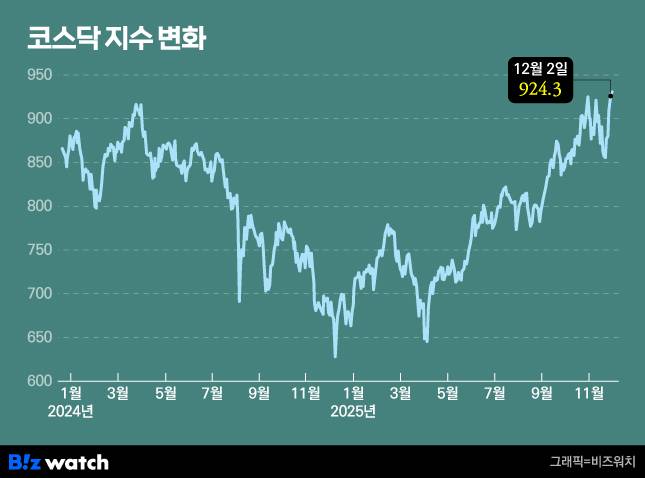 코스닥 지수 변화