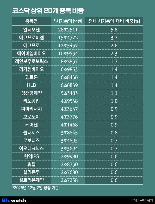 코스닥 상위 20개 종목 비중
