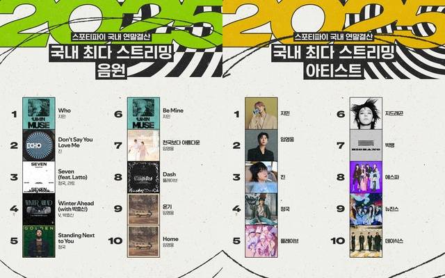국내에서는 방탄소년단 지민이 2025년 최다 스트리밍 트랙과 아티스트 모두 1위에 올랐다./스포티파이