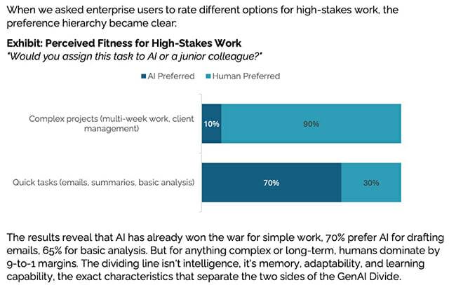 간단한 업무에서 AI 선호도는 70%에 달하지만, 복잡한 프로젝트에서는 10%에 불과했다.(출처: MIT 테크놀로지 리뷰, 'The GenAI Divide' 리포트)