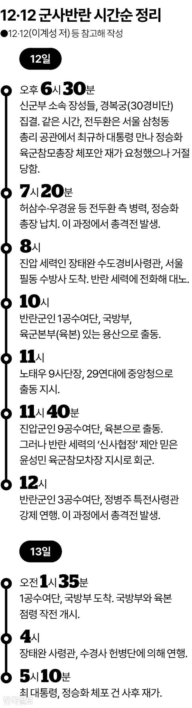 12·12 군사반란 시간순 정리. 그래픽=송정근 기자