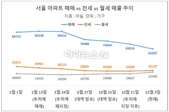 서울 아파트 매매, 전세, 월세 매물 추이 [표=이효정 기자]