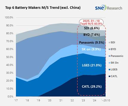 올해 1~10월 중국을 제외한 글로벌 전기차 배터리 사용량 변화 추이. [사진=SNE리서치]올해 1~10월 글로벌 월간 전기차·배터리 시장 점유율 추적 자료. [사진=SNE리서치]
