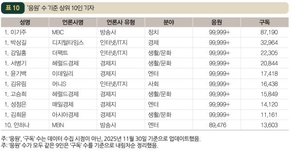 ▲응원 수 기준 상위 10인 기자. 사진=한국언론진흥재단