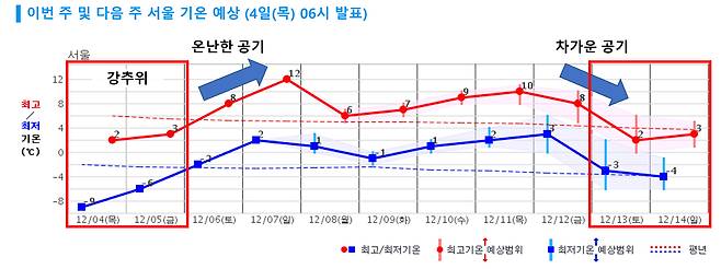 서울 기온 전망 [기상청 제공]