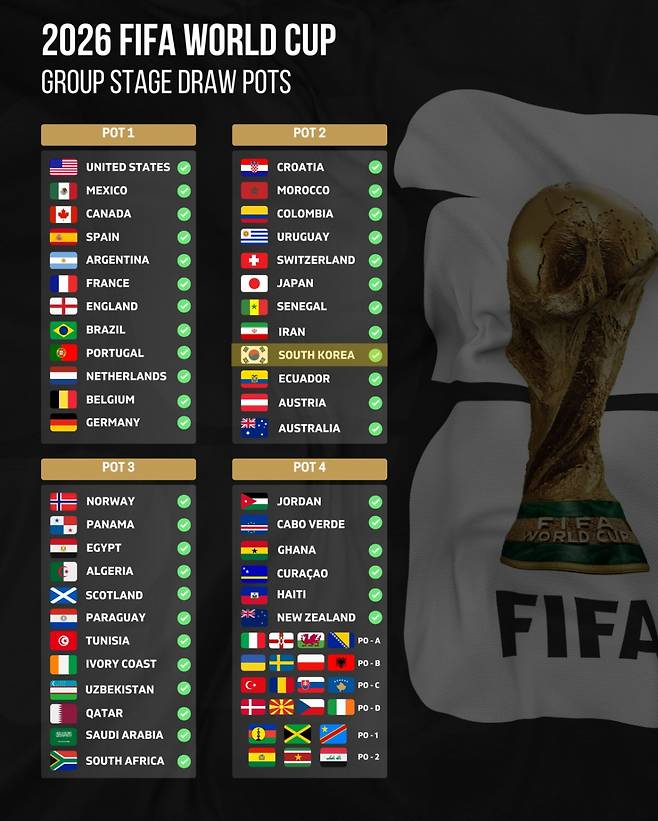 2026 FIFA 북중미 월드컵 본선 조 추첨 포트 배정. /사진=풋볼랭킹 SNS 캡처