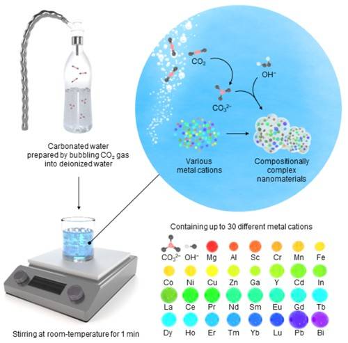 탄산수를 이용해 나노 입자를 형성하는 과정 [UNIST 제공. 재판매 및 DB 금지]