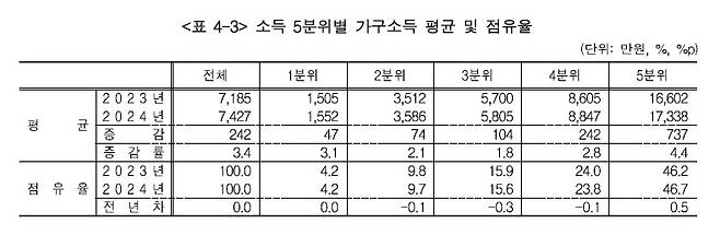 소득 5분위별 가구소득 평균 및 점유율 [국가데이터처 제공. 재판매 및 DB 금지]