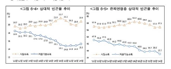 상대적 빈곤율 추이 [국가데이터처 제공. 재판매 및 DB 금지]