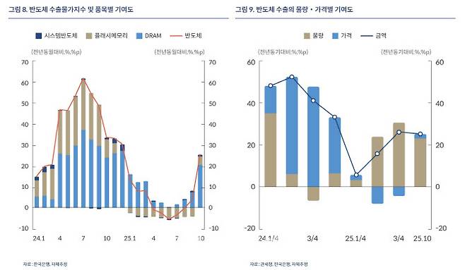 (자료= 한국은행)