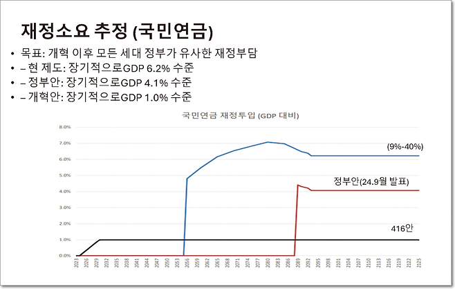 정부가 공적연금에 지금 국고를 투입하면 미래 정부의 부담이 줄어든다. / 민주당 연금개혁특별위원회 토론회 자료집