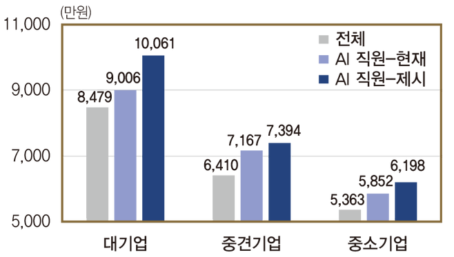 2025년 기준 AI인력 연봉 수준. 한국은행