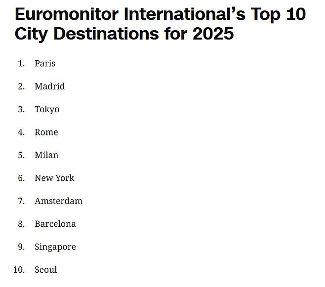 A graphic shows the world’s 10 most attractive travel destinations released by global data analytics firm Euromonitor International on Dec. 4. [SCREEN CAPTURE]