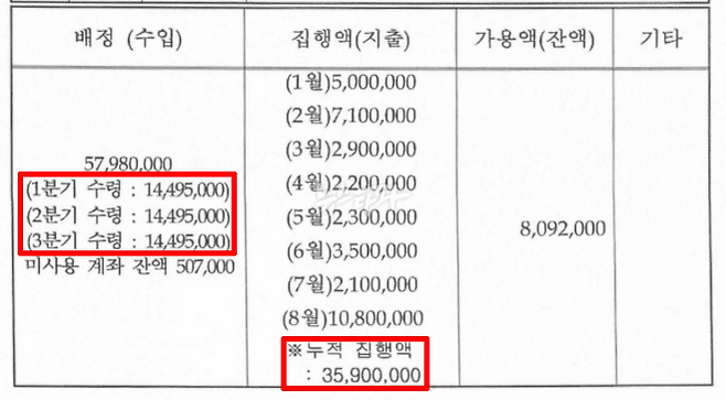 2023년 8월 기준 서울동부지검의 특수활동비 잔액표