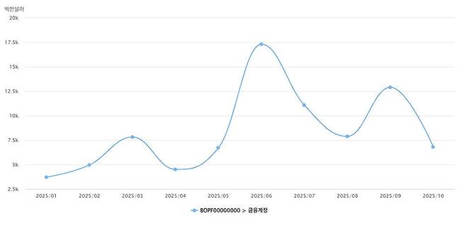 자료=한국은행 경제통계시스템