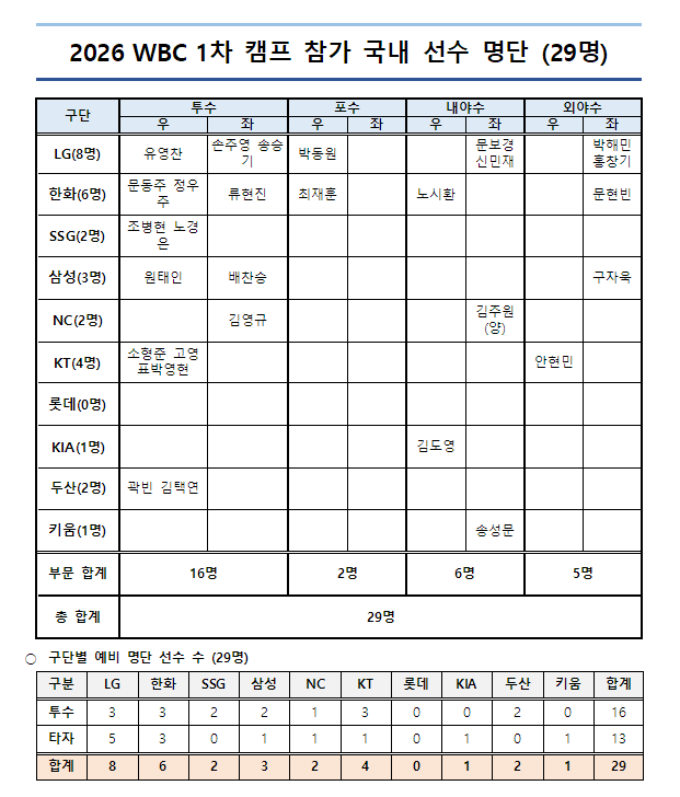 WBC 캠프 명단