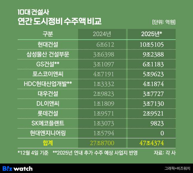 10대 건설사 연간 도시정비 수주액./그래픽=비즈워치