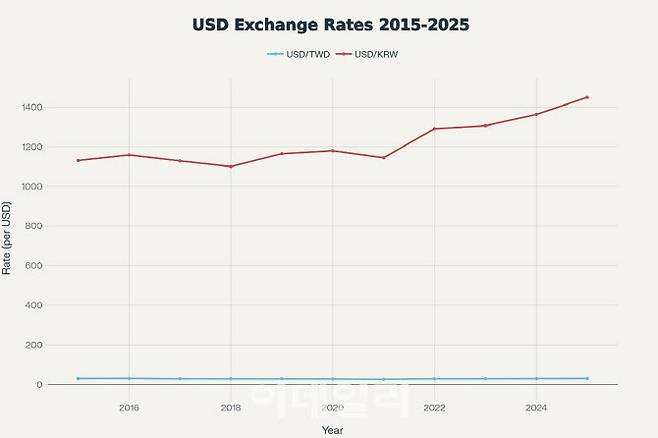 2015~2025년 연도별 원·달러 환율(빨간색)과 대만달러·달러(파란색) 추이. (자료=한국은행·대만중앙은행)
