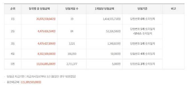 (사진 = 동행복권 홈페이지 갈무리)