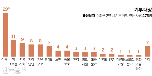 시각물_기부 대상 그래픽=이지원 기자