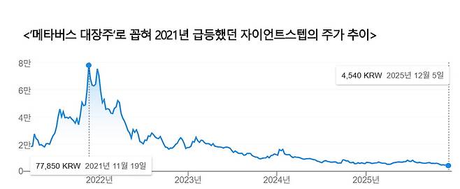 자이언트스텝은 메타버스 테마 열풍에 2021년 주가가 급등했으나 이후 주가가 90% 이상 깎였다.