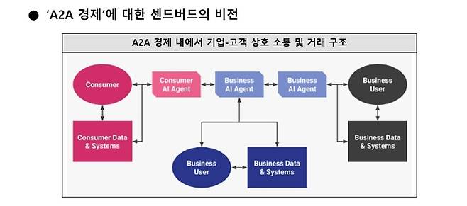 A2A 경제에 대한 센드버드의 비전. 센드버드
