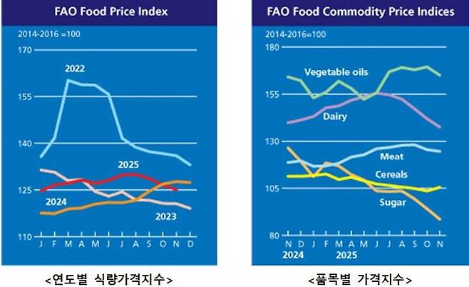 [세종=뉴시스] 6일 농림축산식품부가 유엔 식량농업기구(FAO) 자료를 분석해 발표한 자료에 따르면, 11월 세계식량가격지수는 전월 대비 1.2% 하락한 125.1포인트(p)를 기록했다. 사진은 연도별 식량가격지수와 품목별 가격지수. (사진=농식품부 제공 자료 캡쳐) 2025.12.06. photo@newsis.com *재판매 및 DB 금지