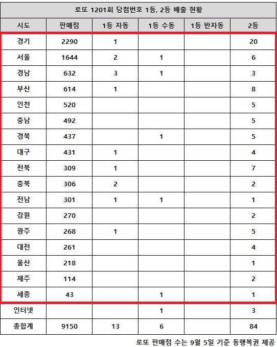 ** 로또 1201회 당첨번호 분석: 1등 14억의 행운 vs. 서울-경기 2등 미스터리!
**