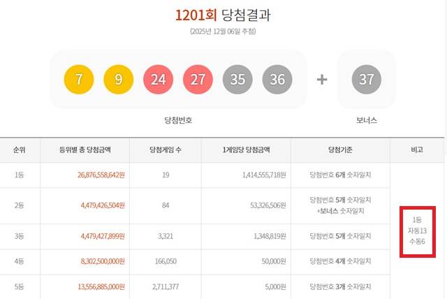 1201회 1등 19명 6일 동행복권 추첨 결과에 따르면 1201회 로또당첨번호 조회 1등 당첨자 19명 중 13명은 자동으로 구매했다. 나머지 6명은 수동으로 샀다. /동행복권 캡처