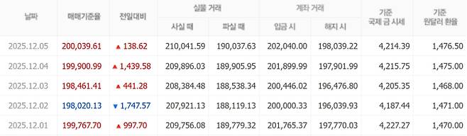 오늘 금값시세, 금값 추이 ©신한은행(오늘의 금시세, 국제 금가격, 금값, 금값시세한돈)