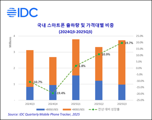 국내 스마트폰 출하량 및 가격대별 비중 그래프. 한국IDC 제공