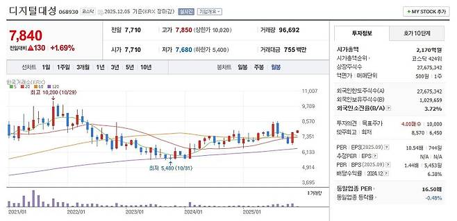 디지털대성 주가 월봉 그래프 캡처.
