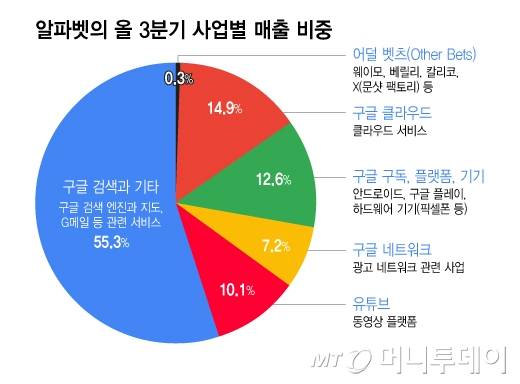 알파벳의 올 3분기 사업별 매출 비중/그래픽=이지혜