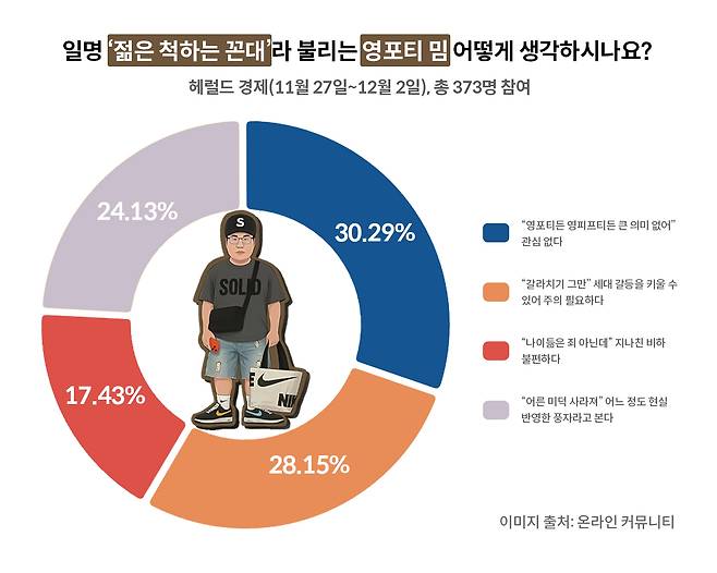 헤럴드경제가 실시한 ‘영포티’ 밈 설문조사 결과 [박희원 CP]