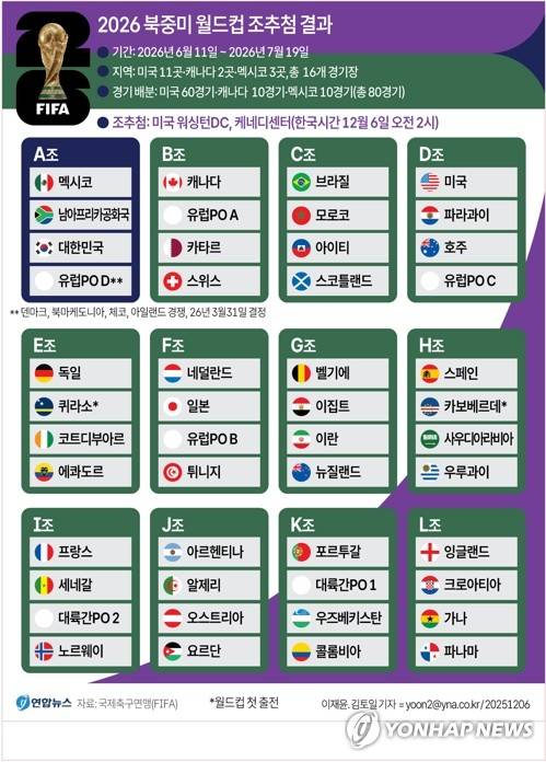 [그래픽] 2026 북중미 월드컵 조 추첨 결과 (서울=연합뉴스) 김토일 이재윤 기자 = 한국은 6일(한국시간) 미국 워싱턴DC의 케네디센터에서 열린 2026 북중미 월드컵 조 추첨식에서 멕시코, 남아프리카공화국, 유럽 PO 패스D 승자와 A조에 편성됐다.
    유럽 PO 패스D에서는 덴마크, 북마케도니아, 체코, 아일랜드가 경쟁한다.
    kmtoil@yna.co.kr
    페이스북 tuney.kr/LeYN1 X(트위터) @yonhap_graphics