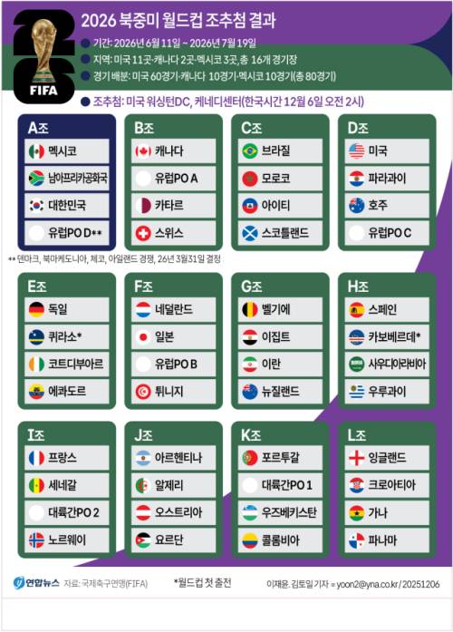 ◇2026 북중미 월드컵 조추첨 결과. 그래픽=연합뉴스