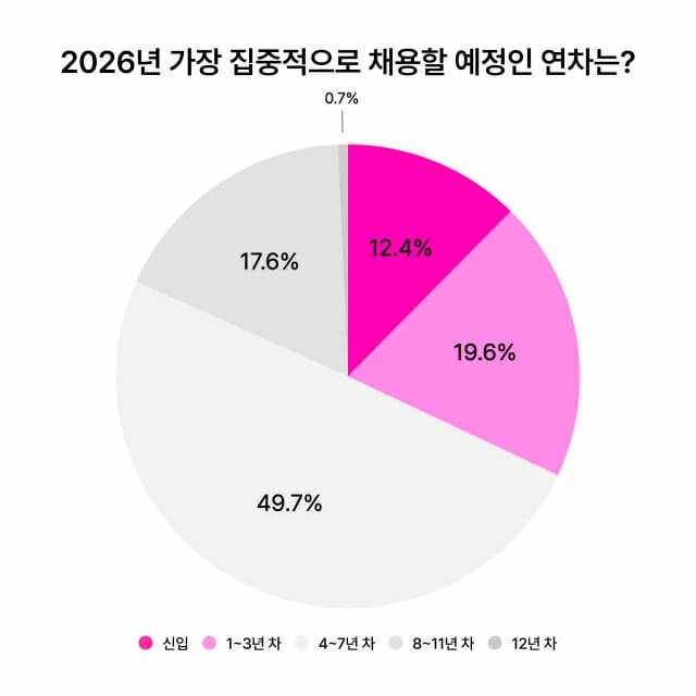 집중 채용 연차