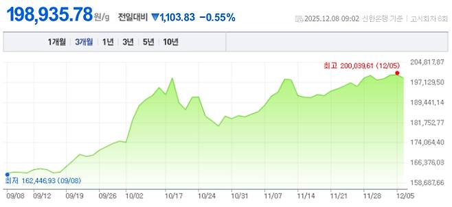 오늘 금값시세, 금값 추이 ©신한은행(오늘의 금시세, 국제 금가격, 금값, 금값시세한돈)