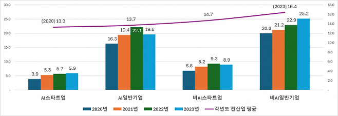 연도별-기업집단별 평균연구개발비. 산기협 제공